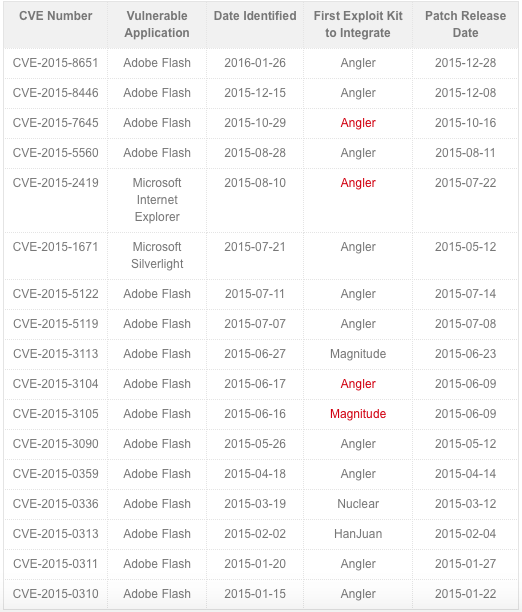 Tabela 1. Exploits adicionados a exploits kits em 2015 (do mais novo para o mais antigo, por data de identificação)