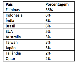 Tabela 1. Países com a maioria de visitas ao site malicioso
