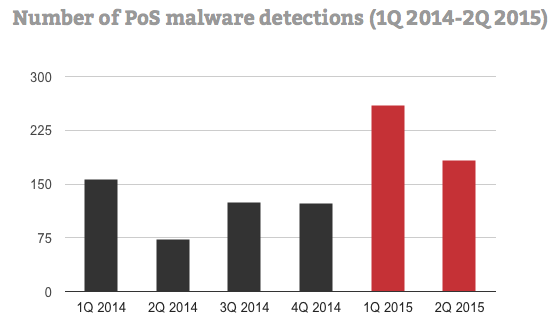 Número de detecções de malware de PDV (1º trim. 2014 a 2º trim. 2015)