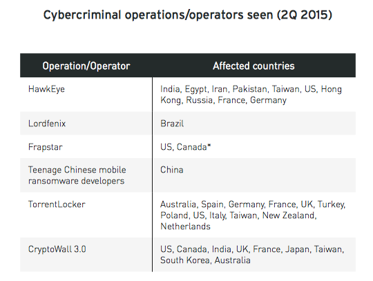 Operações/operadores cibercriminosos vistos (2º trim. 2015)