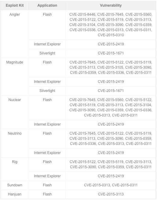 Tabela 2. Exploits adicionados a exploit kits em 2015 (pelo exploit kit)